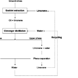 Liquid co2 extraction of d-limonene from orange rind