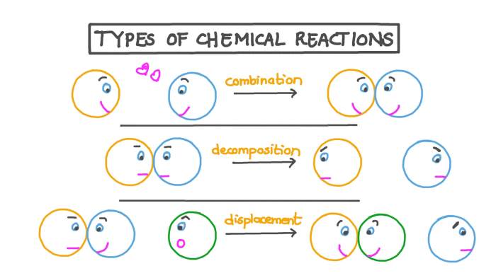 Classification of chemical reactions worksheet